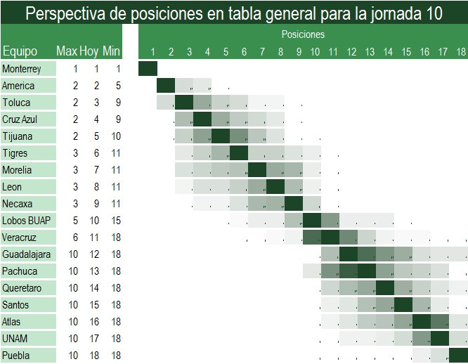 Proyeccion de posiciones para la jornada 10 del futbol mexicano